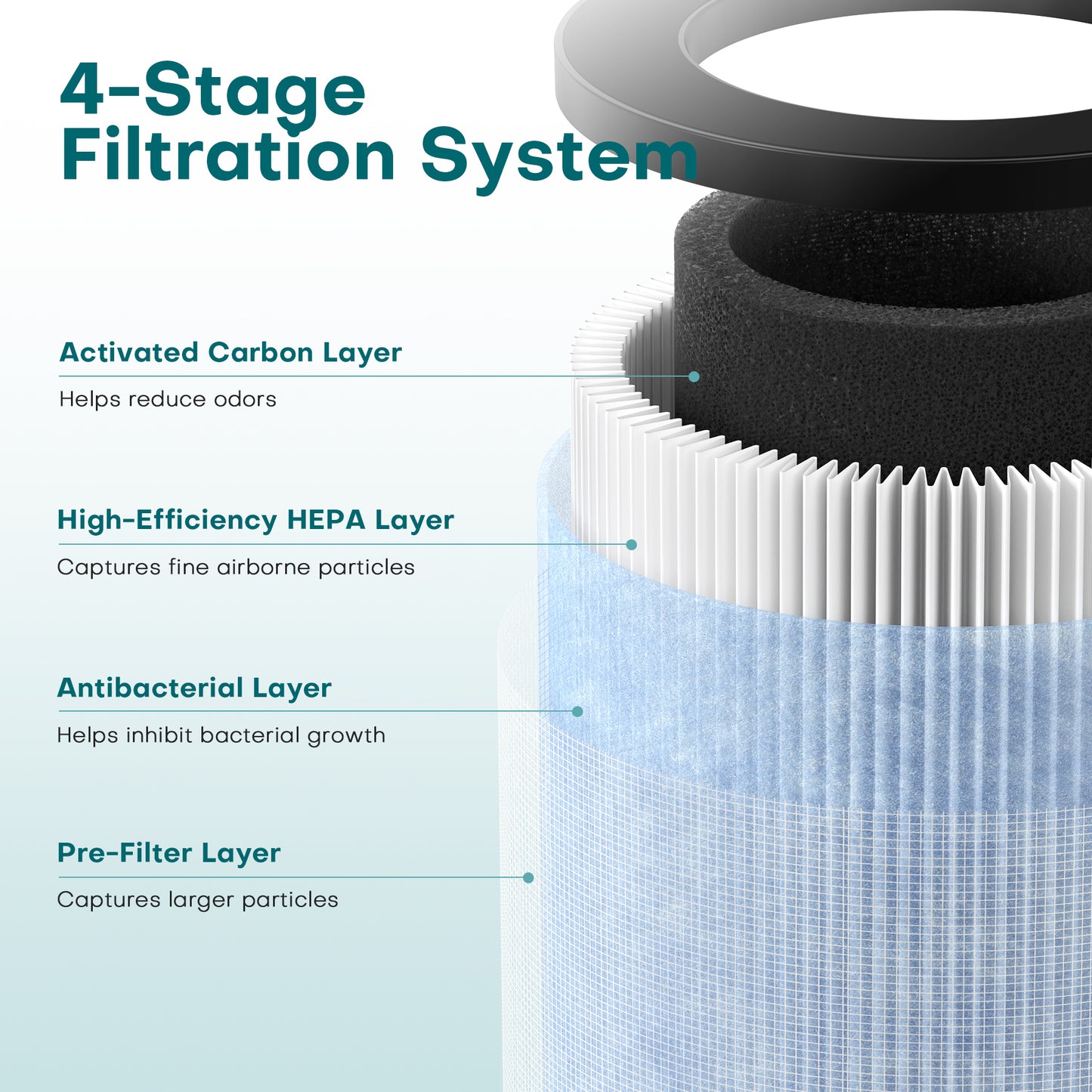 ALROCKET HEPA Air Purifier Filter Replacement for JH01, 4-Stage Filtration Filter for Dust, Pet Dander, Smoke & Odors, High-Efficiency Replacement Filter